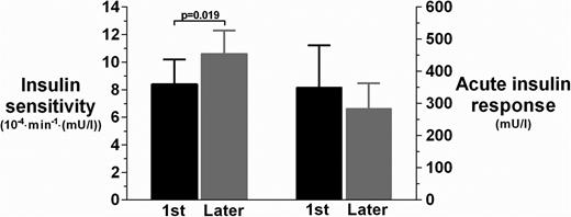 Insulin sensitivity (primary outcome) and acute insulin response among first-born (black bars) and later-born (gray bars) children. Data are means and 95% confidence intervals are adjusted for other confounding factors in the multivariate models.