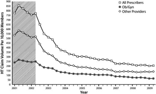 Quarterly claim volume per 10 000 covered members, overall by prescriber type. Shaded area indicates period before release of initial WHI results. Ob/Gyn, obstetrician/gynecologists. [Reproduced from B. Ettinger et al: Evolution of postmenopausal hormone therapy between 2002 and 2009. Menopause. 2012;19:610–615 (15), with permission. © The North American Menopause Society.]