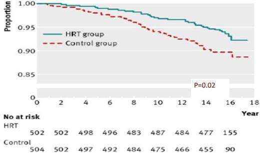 Risk of death or admission to hospital due to heart failure or MI (primary end-point) over 16-year follow-up, including 11 years of randomized treatment. Comparison of women randomized to hormonal treatment compared to controls randomized to no treatment. [Reproduced from I. L. Schierbeck et al: Effect of hormone replacement therapy on cardiovascular events in recently postmenopausal women: randomized trial. BMJ. 345:e6409 (30). © BMJ Publishing Group Ltd.]