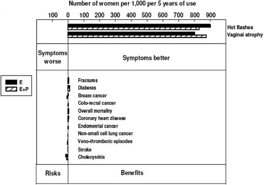 Attributable or excess risk or benefit per 1000 women receiving menopausal HT for 5 years who are 50–59 years old or < 10 years from menopause who have relief from hot flushes and symptoms of vaginal atrophy. [Adapted from Santen RJ (74).]