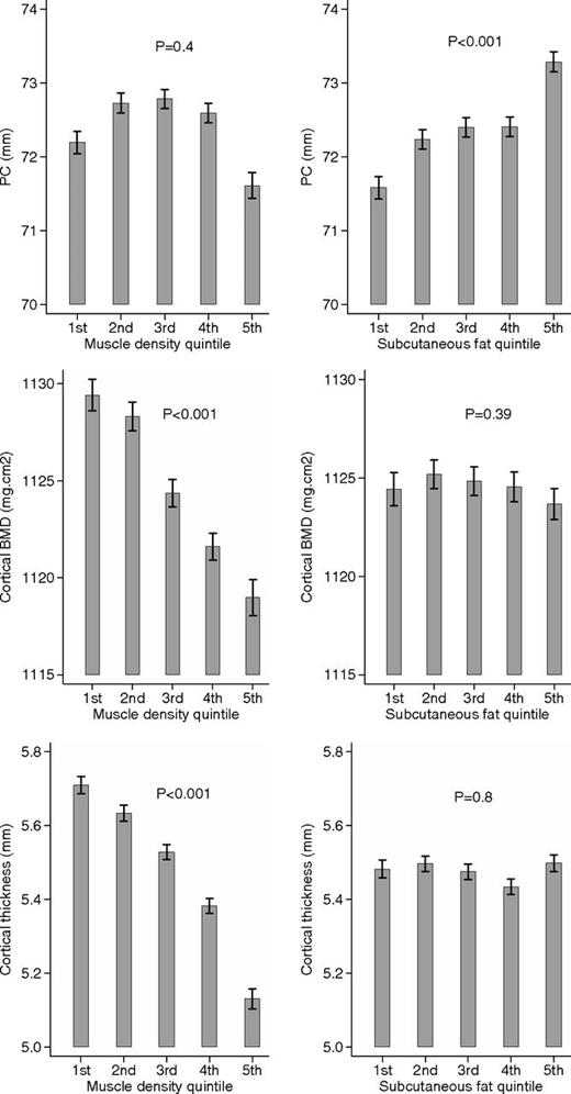 Mean PC, BMDC, and CT, according to quintiles of muscle density and SFA, in 3964 individuals. Error bars represent standard error of the mean. Means are adjusted for age, height, gender, and MCSA. P values show test for trend.