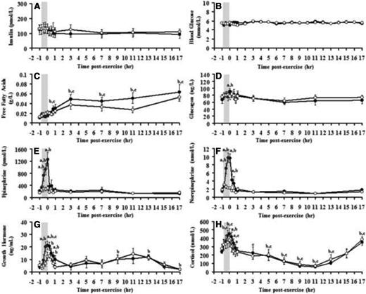 Responses of plasma free insulin (A), blood glucose (B), plasma free fatty acids (C), plasma glucagon (D), epinephrine (E), norepinephrine (F), serum GH (G), and serum cortisol levels (H) to exercise (closed circles) and rest (open circles). Shaded box, Exercise period. a, Significant difference between exercise and rest conditions; b, significant difference compared with baseline (exercise); c, significant difference compared with baseline (rest), P < .05.