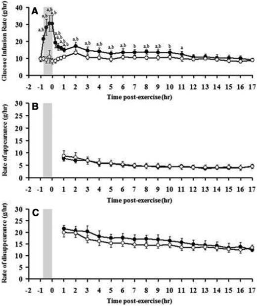 Responses of GIR (A), endogenous glucose Ra (B), and glucose Rd (C) to exercise (closed circles) and rest (open circles). Shaded box, Exercise period. a, Significant difference between exercise and rest conditions; b, significant difference compared with baseline levels (exercise), P < .05.