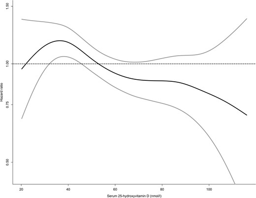 Distribution of HR (black line) with 95% CI (grey lines) for hip fracture across the distribution of s-25(OH)D (nanomoles per liter) in the NOREPOS study based on Cox proportional hazards regression with penalized splines of s-25(OH)D in a model including age, gender, study center, and BMI, with robust variance estimates and inverse probability weighting for sampling fraction to the subcohort. An HR of 1 represents the average hazard in the data. Serum 25(OH)D values ranging from the first to the 99th percentile in the subcohort are included.