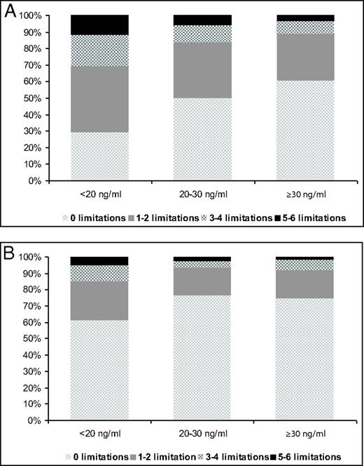 Prevalence of functional limitations according different vitamin D status. Differences in proportions were tested using the Pearson χ2 test. A, Older cohort, 1995/1996 (P < .001). B, Younger cohort, 2002/2003 (P = .002).