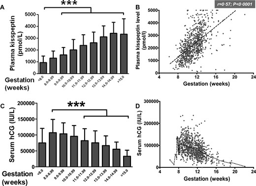 Plasma kisspeptin and serum hCG have distinct distributions when classified by gestation in women with singleton pregnancy who did not miscarry.