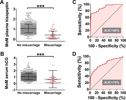 Plasma kisspeptin and serum hCG as markers of miscarriage in asymptomatic women during singleton pregnancy.