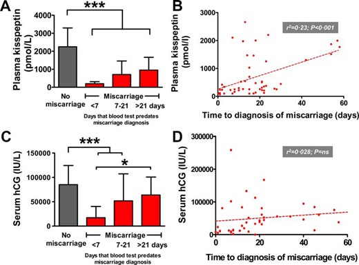 Time elapsed after the measurement of plasma kisspeptin or serum hCG to the diagnosis of miscarriage.