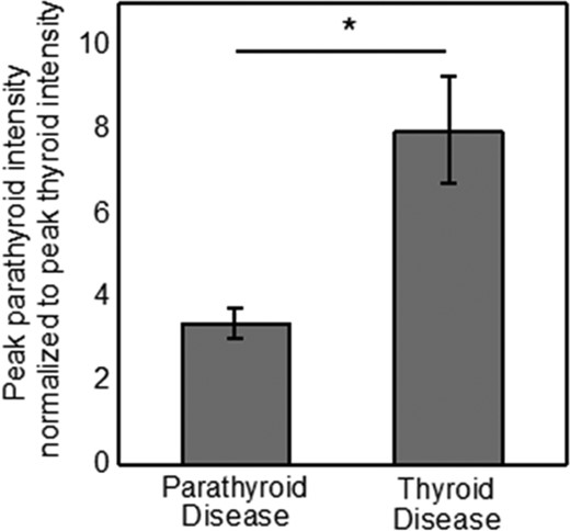 Average normalized parathyroid signal from patients with primary thyroid disease show significantly higher fluorescence intensity than patients with primary parathyroid disease.