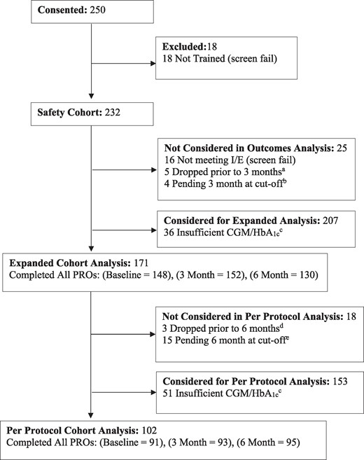 Participant flow diagram. aFive (5) participants withdrew from the study prior to their 3-month window; 2 participants were no longer seeing the prescribing health care professional, no longer using the System and asked to be withdrawn; 2 simply stated they no longer wished to participate; and 1 participant was withdrawn due to death. bAs noted, 4 were not included in the analysis due to having 3-month data that was still pending at the time of the analysis. cOne (1) participant who died during follow-up was active in the study during their 3-month window but provided insufficient CGM/HbA1c data to be analyzed in the expanded cohort. One (1) participant who died during follow-up provided sufficient CGM/HbA1c to be analyzed in the expanded cohort but not the per protocol cohort. dThree (3) participants requested to withdraw prior to the 6-month window; 1 participant was no longer using the System as was no longer on multiple daily injections and asked to be withdrawn; 1 simply stated they no longer wished to participate; and 1 participant was no longer using the System due to lack of insurance coverage and asked to be withdrawn. eAs noted, 15 were not included in the analysis due to having 6-month data that was still pending at the time of the analysis.