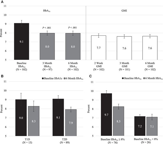 Glycated hemoglobin A1c (HbA1c) and glucose management indicator (GMI) in the Per Protocol Cohort. A, Comparison of baseline HbA1c and 3- and 6-month HbA1c (left side of panel) along with GMI within the first 2 weeks and within the third and sixth month of use (right side of panel). The median timing of baseline HbA1c prior to System start was 16 days. B, Comparison of baseline HbA1c and 6-month HbA1c within type 1 diabetes (T1D) and type 2 diabetes (T2D). C, Comparison of baseline HbA1c and 6-month HbA1c within baseline HbA1c subgroups (those ≥ 8% vs < 8%). For panels A, B, and C, data represent mean and 95% CI; in panel A, the P value indicates that the HbA1c at 3 and 6 months is statistically significantly different from the baseline HbA1c.