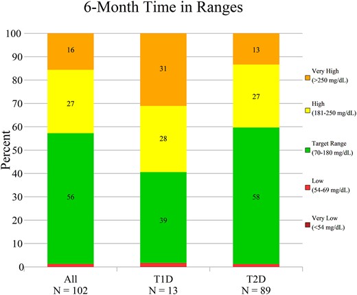 Time in ranges. Time in range, time above range, and time below range are shown for the overall per protocol cohort and within type 1 diabetes (T1D) and type 2 diabetes (T2D) subgroups, for the sixth month of System use. Data represent the mean percentage within each range.