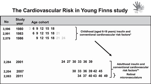Design of the present study. The cumulative insulin and conventional cardiovascular risk factor exposures were calculated from childhood and adulthood as under the curve. In the 2011 follow-up, fundus imaging was performed, and adulthood microvascular outcome measures were derived. *Insulin measurements from 1980 to 1986 were utilized to assess the childhood (aged 6-18 years) cumulative insulin exposure. ** Insulin measurements from 2001 to 2011 were utilized to assess 10-year adulthood cumulative insulin exposure.