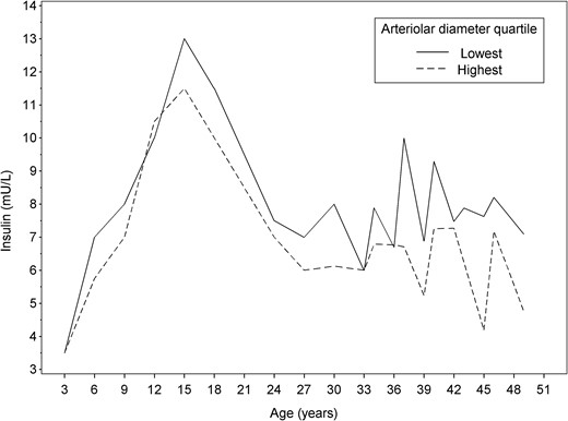 Median insulin levels across the lifespan among those study participants in the highest and lowest arteriolar diameter quartiles.