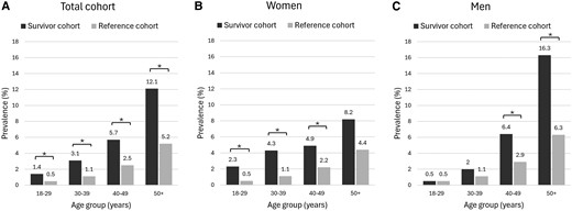 Age- and sex-stratified prevalence of diabetes mellitus (A: the entire cohort; B: women only, C: men only). *Statistically significant difference (P < .05).