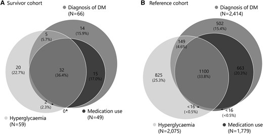 Visualization of contributing factors to the study diagnosis of diabetes mellitus (DM). This figure shows whether participants from the survivor cohort (A) or reference cohort (B) that we classified as having DM matched 1, 2, or 3 criteria. One fulfilled criterion was sufficient for the study diagnosis of DM.