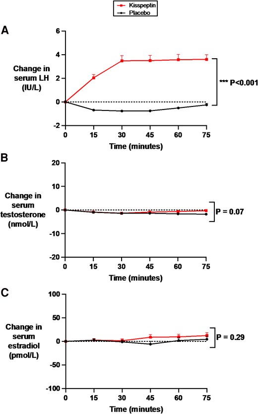 Effects of kisspeptin administration on circulating reproductive hormone levels. Circulating reproductive hormone levels were measured before and at 15-minute intervals during kisspeptin and placebo administration. Kisspeptin administration significantly increased A, circulating luteinizing hormone levels but had no effect on B, downstream testosterone in male participants or C, estradiol in female participants, compared to placebo. Groups were compared by 2-way analysis of variance with Bonferroni multiple comparison test. Data depict mean ± SEM change from baseline (average of time points −30, −15, and 0 minutes). N = 95 (N = 63 male participants and N = 32 female participants).