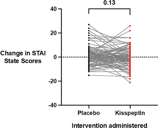 Effects of kisspeptin administration on state anxiety. State anxiety before and during kisspeptin and placebo administration was assessed using the State-Trait Anxiety Inventory (STAI-Y1-State) and was unaltered by kisspeptin administration, compared to placebo (mean difference in STAI-Y1-State scores during infusions: kisspeptin −0.4 ± 0.8 points and placebo 1.3 ± 0.8 points). Total scores ranged from 20 to 80, with higher scores indicating higher levels of anxiety. Presented as score change from baseline for each participant. Groups were compared using Wilcoxon matched-pairs signed-rank test. N = 95 (N = 63 male participants and N = 32 female participants).