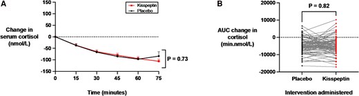 Effects of kisspeptin administration on circulating cortisol levels. A, Circulating cortisol was measured before and at 15-minute intervals during kisspeptin and placebo administration and was unaltered by kisspeptin administration, compared to placebo. Groups were compared by 2-way analysis of variance with Bonferroni multiple comparison test. Data depict mean ± SEM change from baseline (average of time points −30, −15, and 0 minutes). B, Area under the curve (AUC) of the change in cortisol (min.nmol/L) was unaltered by kisspeptin administration, compared to placebo (mean difference in AUC change in cortisol during infusions: kisspeptin −4943.5 ± 500.2 min.nmol/L and placebo −4722.0 ± 440.8 min.nmol/L). Groups were compared by paired t tests. N = 95 (N = 63 male participants and N = 32 female participants).