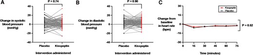 Effects of kisspeptin administration on blood pressure and heart rate measurements. A and B, Blood pressure was assessed before and toward the end of the 75-minute kisspeptin and placebo infusions. Kisspeptin administration had no significant effects on A, systolic (mean difference in systolic blood pressure during infusions: kisspeptin 1.7 ± 0.9 mm Hg and placebo 2.1 ± 1.0 mm Hg) or B, diastolic (mean difference in diastolic blood pressure during infusions: kisspeptin 3.7 ± 0.8 mm Hg and placebo 3.5 ± 0.9 mm Hg) measurements, compared to placebo. Presented as change from baseline for each participant. Groups were compared by paired t tests. C, Heart rate was measured before and at 15-minute intervals during kisspeptin and placebo administration and was unaltered by kisspeptin administration, compared to placebo. Groups were compared by 2-way analysis of variance with Bonferroni multiple comparison test. Data depict mean ± SEM change from baseline (average of time points −30, −15, and 0 minutes). N = 95 (N = 63 male participants and N = 32 female participants).