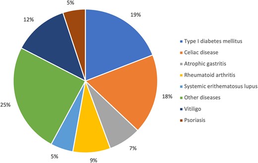 Prevalence of the various autoimmune conditions associated with GD in the APS group.