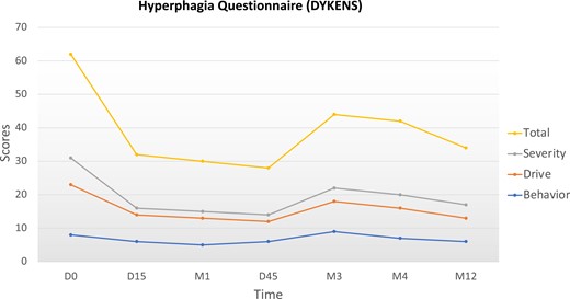 Evolution of the Dykens questionnaire scores for hyperphagia on setmelanotide. The total score of hyperphagia and the drive score (evaluating the food obsession) rapidly dropped after 15 days on setmelanotide (−48% and −47% respectively) with a persistent effect after 12 months on the minimal dose of setmelanotide (0.5 mg per day). Abbreviations: D, day; M, month.