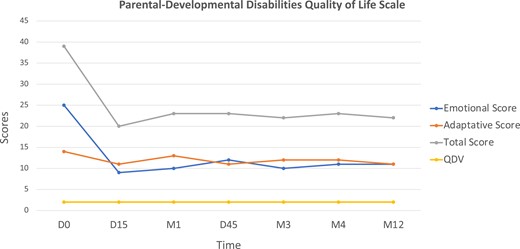 Evolution of the score for quality of life of the parents during their child's treatment with setmelanotide. We used the parental-developmental disabilities quality of life scale since the child had neurodevelopmental delay. On setmelanotide, the total score rapidly decreased mainly due to the rapid decrease of the emotional score showing the simultaneous beneficial impact on relatives. Abbreviations: D, day; M, month.