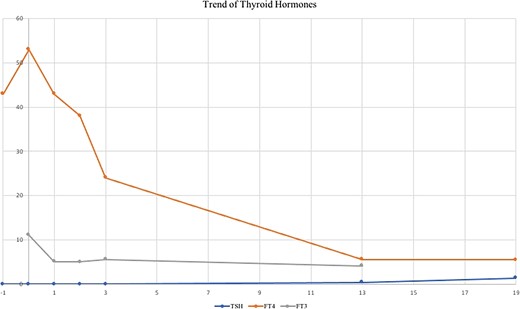 Trend of thyroid hormones. Thyroid stimulating hormone (TSH; reference range, 0.40-4.40 mIU/L, 1 mIU/L = 1 µIU/mL); free thyroxine (FT4; reference range 8-18 pmol/L, 1 pmol/L = 0.0775 ng/dL); free triiodothyronine (FT3; reference range 3.8-6.0 pmol/L, 1 nmol/L = 64.9 ng/dL). X axis represents day since surgery.