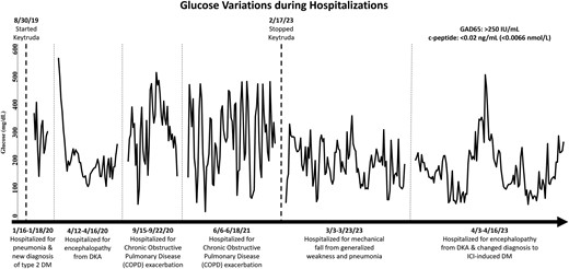 Timeline of glucose control during hospitalizations in relation to the use of pembrolizumab and labs leading to the diagnosis of ICI-induced DM.