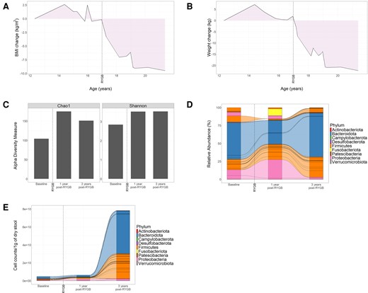 Changes in weight loss and gut microbiome composition and abundance following bariatric surgery in ROHHAD case. Change in BMI (A) and weight (B) from baseline over the course of treatment and follow-up from age 12 to 21 years. The date of Roux-en-Y gastric bypass is annotated by a broken vertical line. Relative abundances of ASVs that represent bacterial composition were identified by 16S rRNA gene sequencing from stool samples collected at baseline and after surgery (1 year and 3 years post-Roux-en-Y gastric bypass). (C) Bar plots show alpha-diversity measured by Chao-1 and Shannon indices. (D-E) Alluvial plots show relative abundances (D) or absolute abundances (E) of bacterial genera. Lines connecting the columns show identical bacterial genera present across adjacent stool samples. (D) Bacterial genera are grouped by phyla as indicated by color. (E) Stool bacterial biomass was quantified by flow cytometry and normalized by 1 g of dry stool. Alluvial plots show the absolute abundances of each bacterial genus. Bacterial genera are grouped by phyla as indicated by color. Abbreviations: ASV, amplicon sequence variant; BMI, body mass index; RYGB, Roux-en-Y gastric bypass.