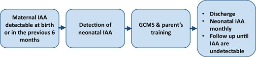 A proposal for clinical management of a neonate born from a mother with insulin autoantibodies (IAA) during pregnancy. For all these neonates, a screening for the detection of hypoglycemia is suggested. We propose a screening of at least 72 hours. The evaluation of the glycemia after the rising of the glycemia following a meal (breastfeeding should be effective after 24-48 hours from birth) is mandatory. Glycemia can be detected every 3 hours in the asymptomatic patient.
