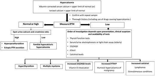 Simplified diagnostic approach to hypercalcemia.
