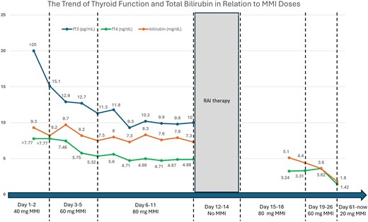 The trend of changes in the thyroid function and bilirubin level in response to methimazole dose during and after hospitalization. (Free T3 1 pg/mL is about equal to 1.536 pmol/L; free T4 1 ng/dL is about equal to 12.87 pmol/L; bilirubin 1 mg/dL is about equal to 17.1 µmol/L.)