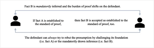 Presumptions in the technical sense