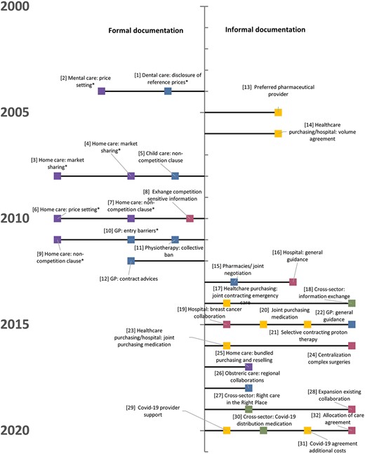 Chronological overview of ACM’s formal (left) and informal documentation (right).