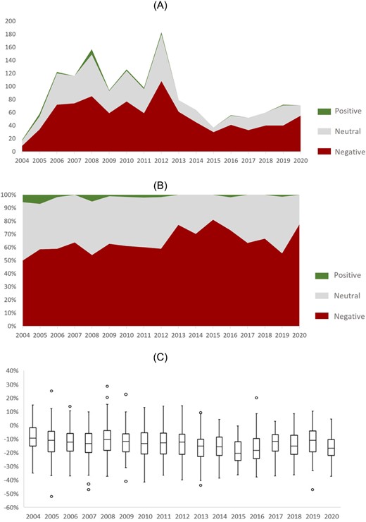 (a) Total number of positive, neutral and negative newspaper articles per year (article level, absolute numbers) (n = 1,463). (b) Distribution of positive, neutral and negative newspaper articles per year (article level, percentages) (n = 1,463). (c) Boxplots of distribution of positive/negative percentages per year (article level, percentages) (n = 1,463).