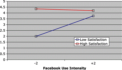 Interaction of Facebook use intensity and satisfaction with MSU life on bridging social capital
