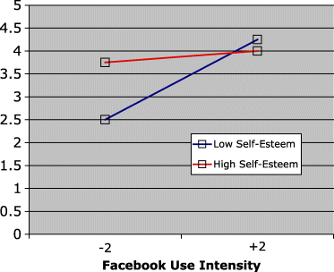 Interaction of Facebook intensity and self-esteem on bridging social capital