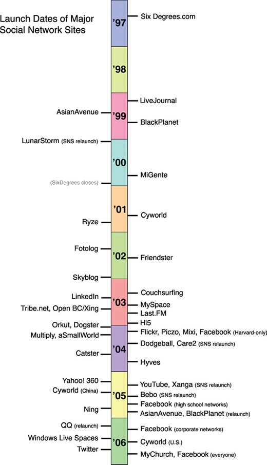 Timeline of the launch dates of many major SNSs and dates when community sites re-launched with SNS features