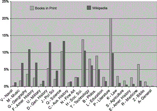 Wikipedia vs. Books in Print, percentage of total in each category, ranked by percentage difference between the two collections.