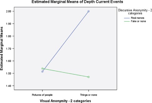 Interaction effect of visual and discursive anonymity on depth of self-disclosure about current events.