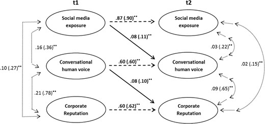 Conceptual longitudinal model, with relations between social media exposure, conversational human voice (CHV) and corporate reputation Note.**p < .01; t1 = time 1, t2 = time 2. Single-headed arrows in the middle indicate estimates for significant paths (solid arrows for cross-time paths, dashed arrows for autoregressive paths) with standardized results in parentheses. Double-headed dotted arrows on the left indicate correlations between latent variables, and on the right correlations between errors.