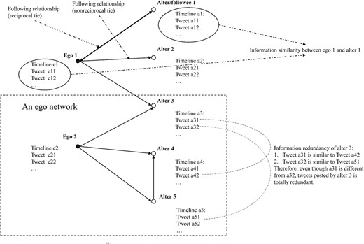 An ego network approach to conceiving followees as information repertoires. An ego network consists of a focal node (“ego”) and the nodes to whom ego is directly connected to (alters) plus the ties (arrows in the figure) among the alters. The arrow pointing from ego 1 to alter 2 indicates that ego 1 follows alter 2. It also suggests information flows from alter 2 to ego 1.