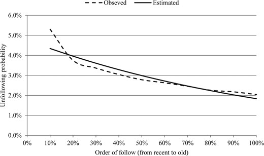 The observed and estimated probabilities of unfollowing as a function of the order of follow. The estimated probability was calculated based on the full model in Table 1.