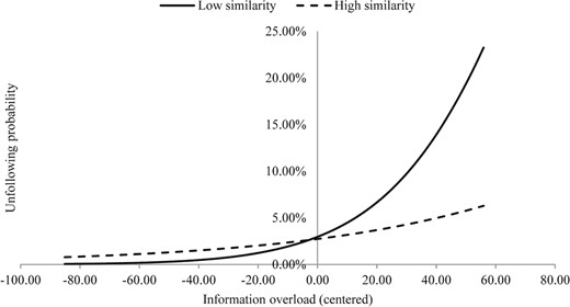 The interaction effect of information overload and similarity on unfollowing. The estimated probability was calculated based on the full model in Table 1.