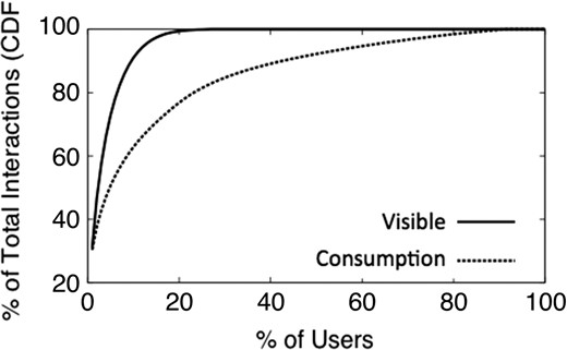 Distribution of visible interaction and profile consumption behavior.