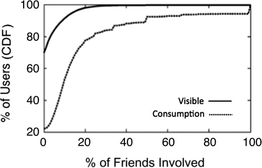 Distribution of interactions among each users’ friends.