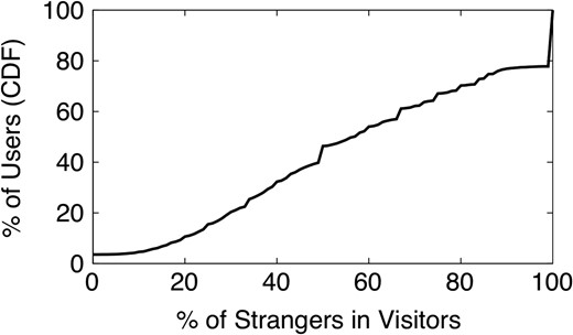 Percentage of strangers in profile visitors.