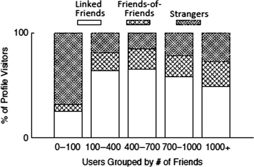 Breakdown of profile visitors by profile owner’s connectedness.