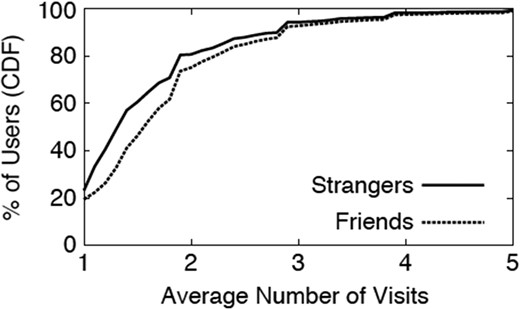 Average number of visits for friends and strangers.